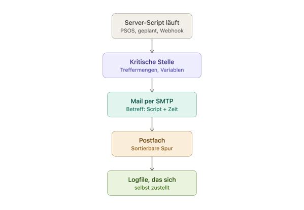Filemaker debug per mail flow.